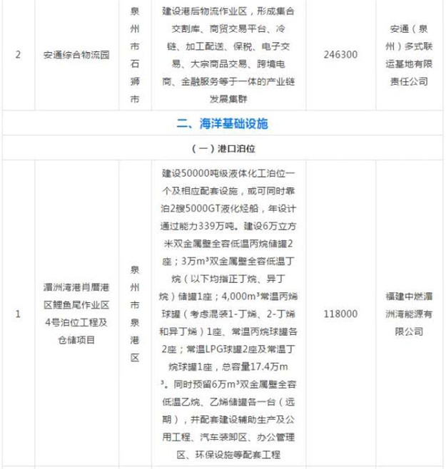 总投资682.92亿元！泉州有28个项目列入今年的海洋强省在建重大项目！——九房网