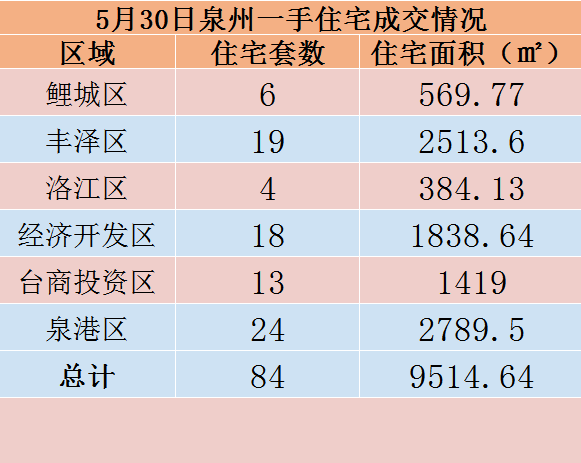 5月30日，泉州六区新房住宅共签约84套——九房网
