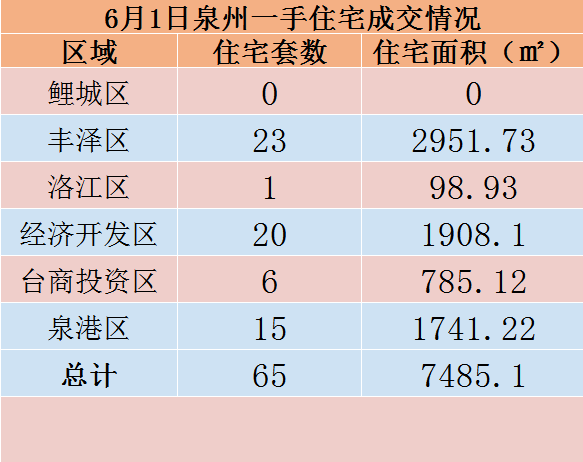 6月1日，泉州六区新房住宅共签约65套——九房网