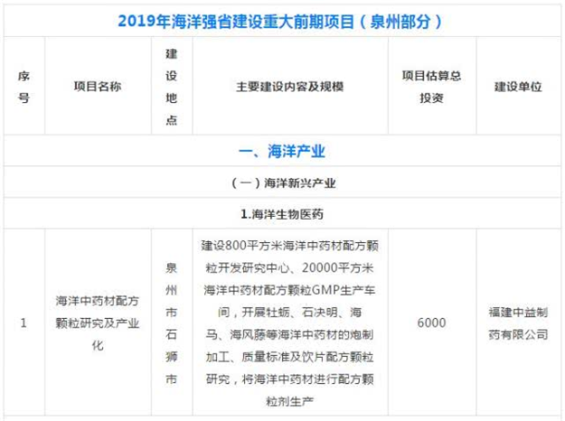 总投资682.92亿元！泉州有28个项目列入今年的海洋强省在建重大项目！——九房网