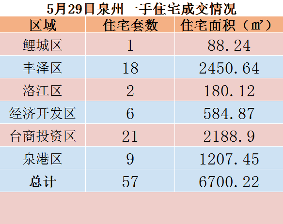 5月29日，泉州六区新房住宅共签约57套——九房网