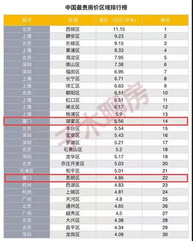 房价7年涨幅出炉!泉州涨幅全国第44!100万在泉州只能买二居室——九房网 房价7年涨幅出炉!泉州涨幅全国第44!100万在泉州只能买二居室——九房网