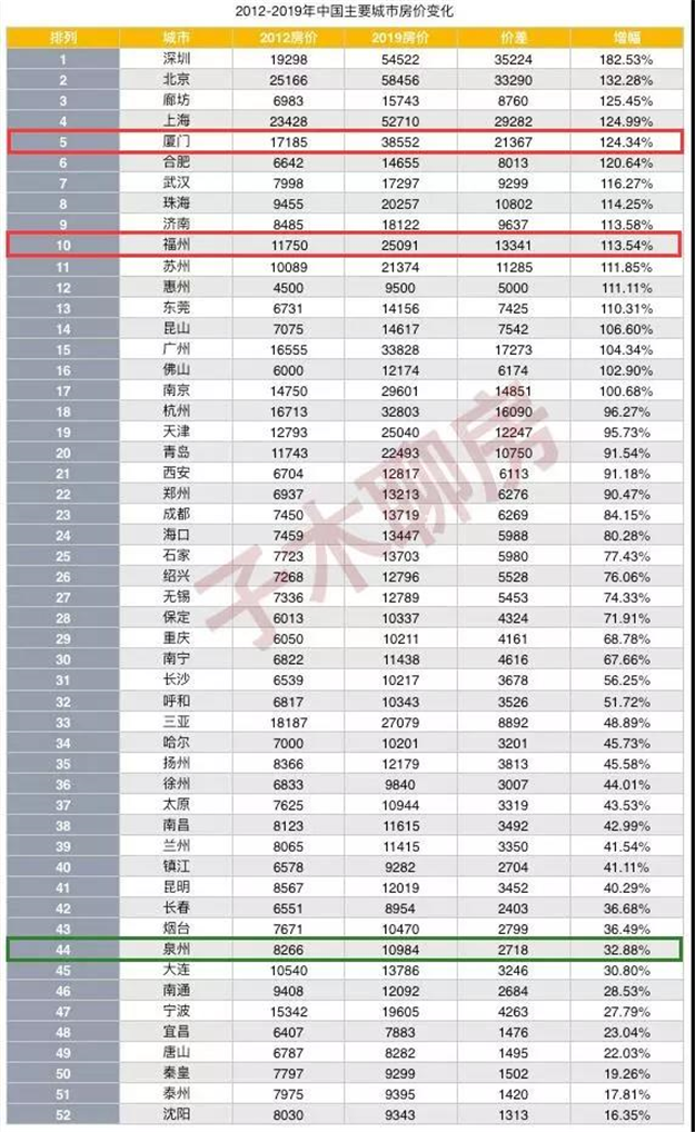 房价7年涨幅出炉!泉州涨幅全国第44!100万在泉州只能买二居室——九房网 房价7年涨幅出炉!泉州涨幅全国第44!100万在泉州只能买二居室——九房网