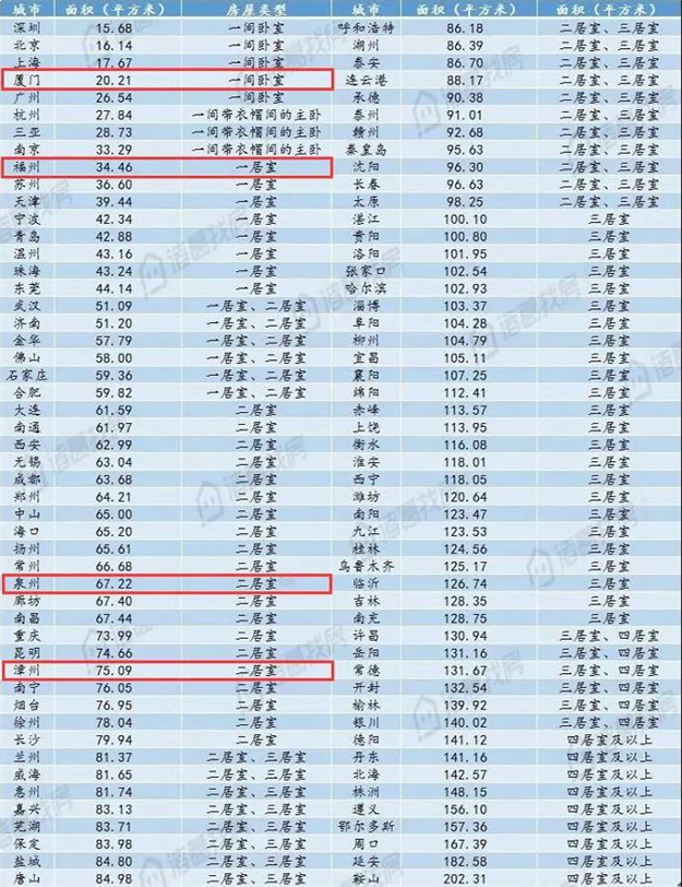 房价7年涨幅出炉!泉州涨幅全国第44!100万在泉州只能买二居室——九房网 房价7年涨幅出炉!泉州涨幅全国第44!100万在泉州只能买二居室——九房网
