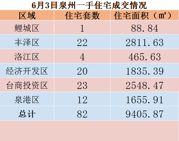 6月3日，泉州六区新房住宅共签约82套——九房网
