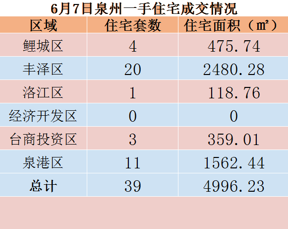 6月7日，泉州六区新房住宅共签约39套——九房网