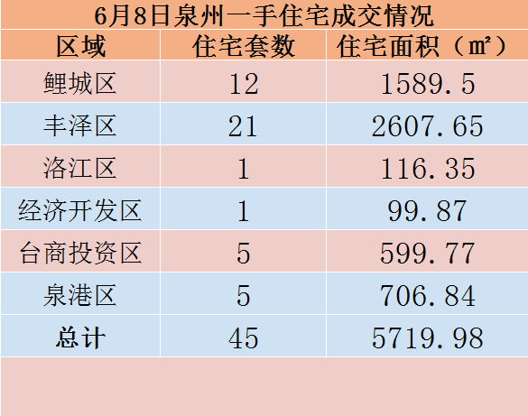 6月8日，泉州六区新房住宅共签约45套——九房网