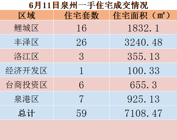 6月11日，泉州六区新房住宅共签约59套——九房网