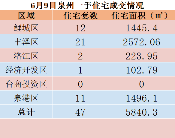 6月9日，泉州六区新房住宅共签约47套——九房网