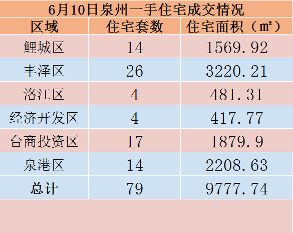 6月10日，泉州六区新房住宅共签约79套——九房网