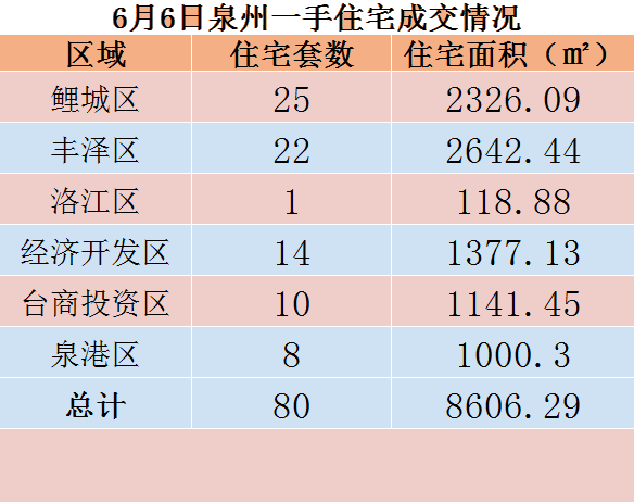 6月6日，泉州六区新房住宅共签约80套——九房网