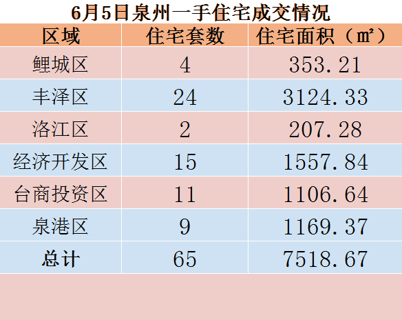 6月5日，泉州六区新房住宅共签约65套——九房网
