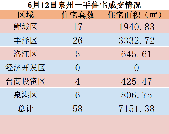 6月12日，泉州六区新房住宅共签约58套——九房网