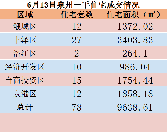 6月13日，泉州六区新房住宅共签约78套——九房网