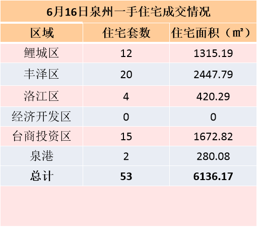 6月13日，泉州六区新房住宅共签约78套——九房网
