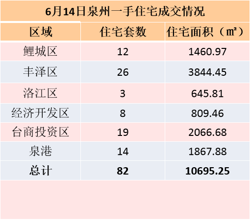 6月14日泉州六区住宅签约82套 ——九房网