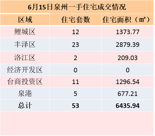 6月15日，泉州六区新房住宅共签约53套——九房网