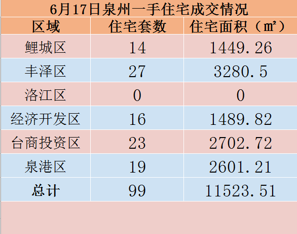 6月17日，泉州六区新房住宅共签约99套——九房网