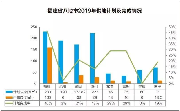 2019泉州计划供地30宗!现完成率仅3%!接下去北峰和城东为供地主力...——九房网 2019泉州计划供地30宗!现完成率仅3%!接下去北峰和城东为供地主力...——九房网