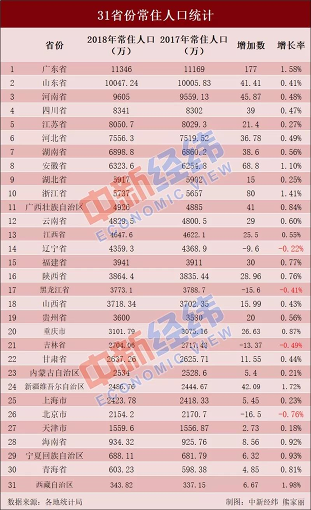 全国常住人口排行榜出炉!福建共3941万人!排名第…——九房网 全国常住人口排行榜出炉!福建共3941万人!排名第…——九房网