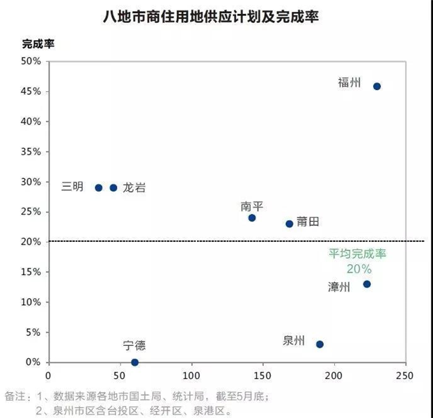 2019泉州计划供地30宗!现完成率仅3%!接下去北峰和城东为供地主力...——九房网 2019泉州计划供地30宗!现完成率仅3%!接下去北峰和城东为供地主力...——九房网