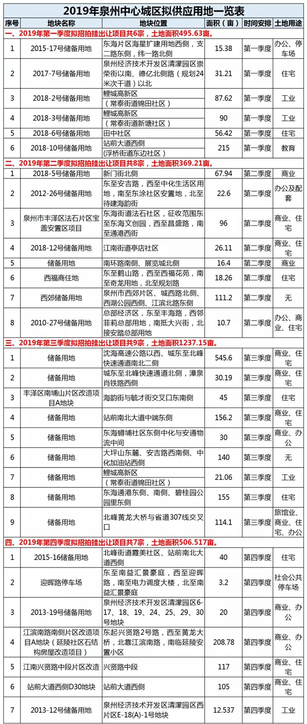 2019泉州计划供地30宗!现完成率仅3%!接下去北峰和城东为供地主力...——九房网 2019泉州计划供地30宗!现完成率仅3%!接下去北峰和城东为供地主力...——九房网