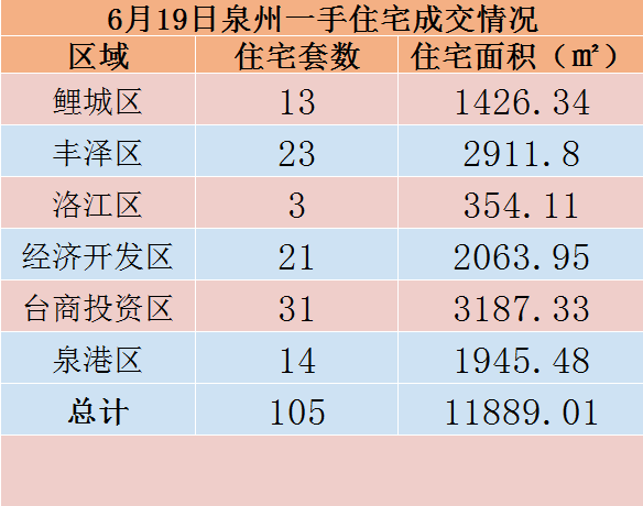 6月19日，泉州六区新房住宅共签约105套——九房网