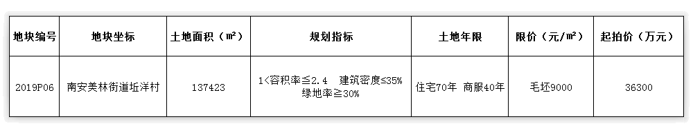 总建超47万方！半年内，美的置业南安连拿两地！——九房网