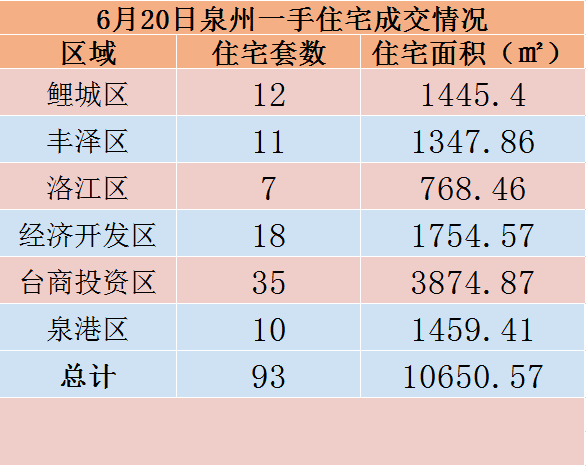 6月20日，泉州六区新房住宅共签约93套——九房网