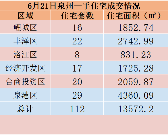 6月21日，泉州六区新房住宅共签约112套——九房网