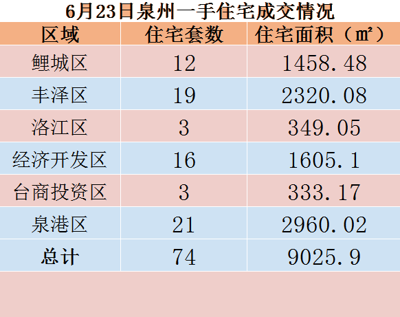 6月23日，泉州六区新房住宅共签约74套——九房网