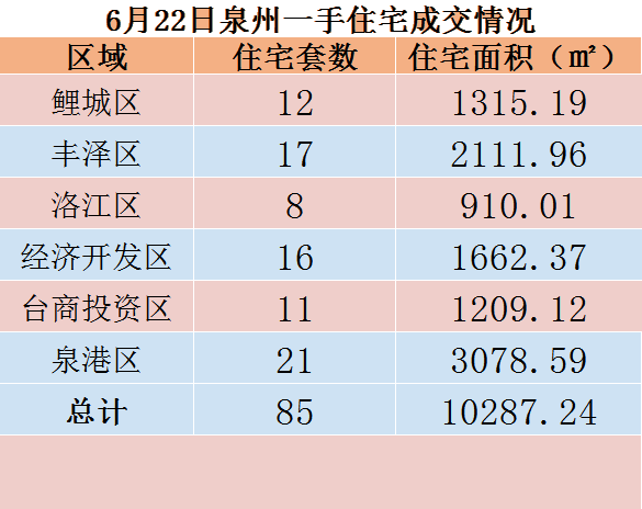 6月22日，泉州六区新房住宅共签约85套——九房网