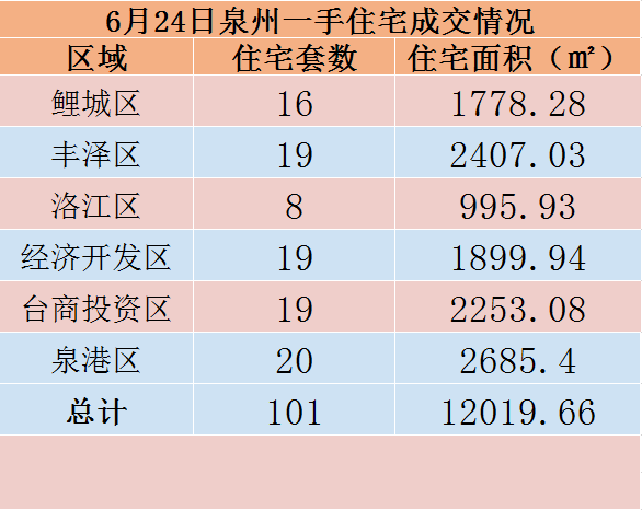 6月24日，泉州六区新房住宅共签约101套——九房网