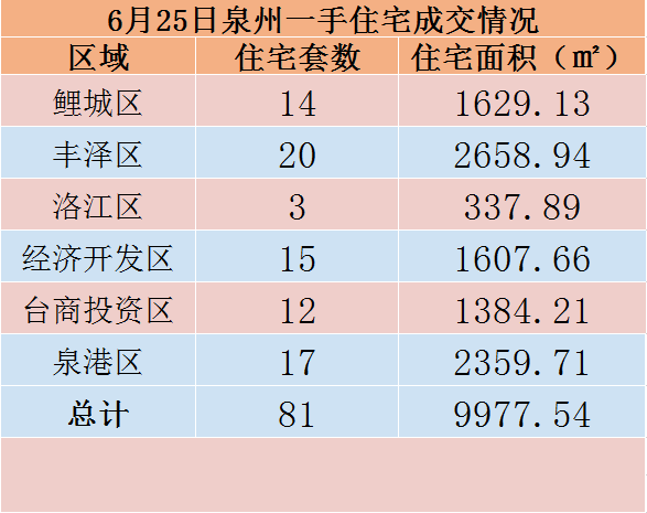 6月25日泉州六区住宅签约81套 ——九房网