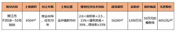 泉州昨日成功出让4幅土地!下个月还将有超8幅地块欲入市!具体情况…——九房网 泉州昨日成功出让4幅土地!下个月还将有超8幅地块欲入市!具体情况…——九房网