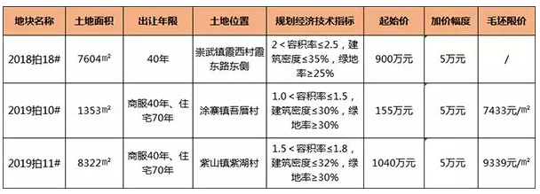 泉州昨日成功出让4幅土地!下个月还将有超8幅地块欲入市!具体情况…——九房网 泉州昨日成功出让4幅土地!下个月还将有超8幅地块欲入市!具体情况…——九房网