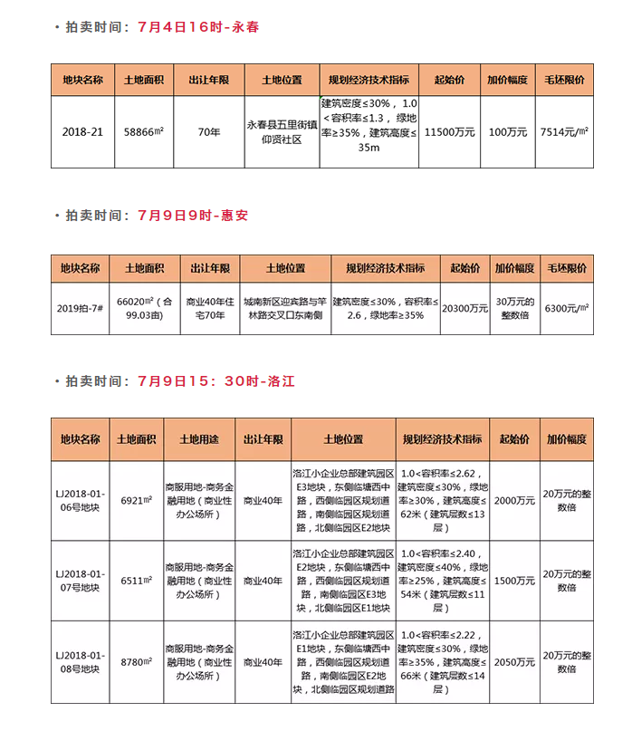 泉州昨日成功出让4幅土地!下个月还将有超8幅地块欲入市!具体情况…——九房网 泉州昨日成功出让4幅土地!下个月还将有超8幅地块欲入市!具体情况…——九房网