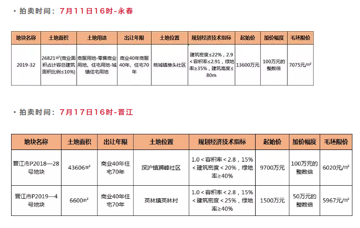 泉州昨日成功出让4幅土地!下个月还将有超8幅地块欲入市!具体情况…——九房网 泉州昨日成功出让4幅土地!下个月还将有超8幅地块欲入市!具体情况…——九房网
