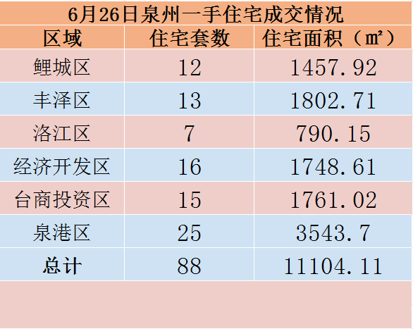 6月26日，泉州六区新房住宅共签约88套——九房网