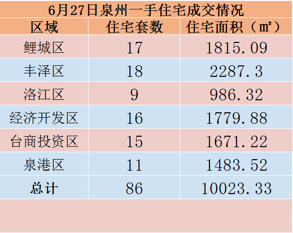6月27日，泉州六区新房住宅共签约86套——九房网