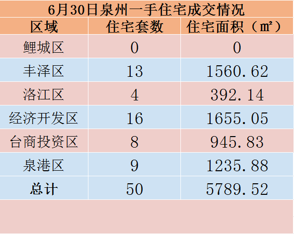 6月30日，泉州六区新房住宅共签约50套——九房网