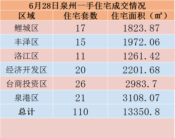 6月28日，泉州六区新房住宅共签约110套——九房网