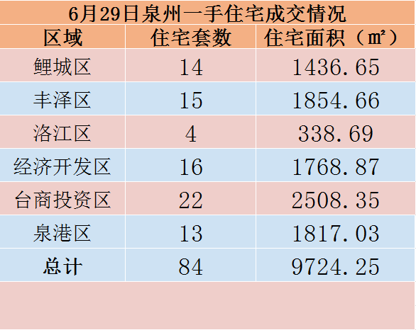 6月29日，泉州六区新房住宅共签约84套——九房网