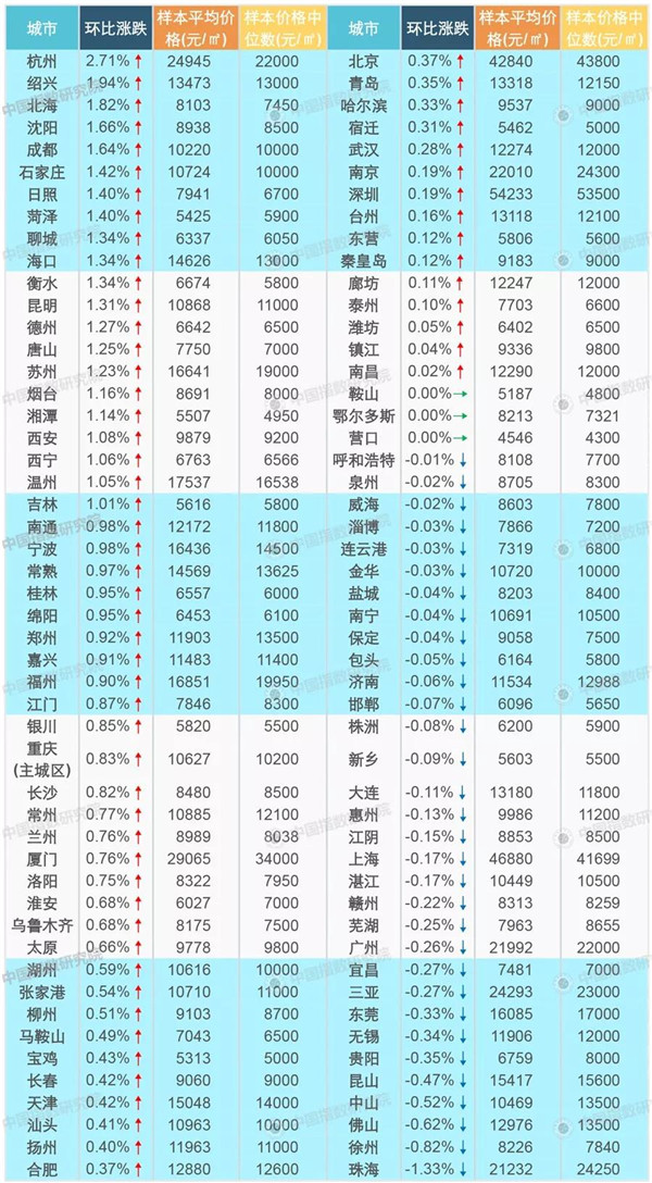 6月百城住宅均价:环比上涨0.37%,同比上涨3.87%——九房网 6月百城住宅均价:环比上涨0.37%,同比上涨3.87%——九房网
