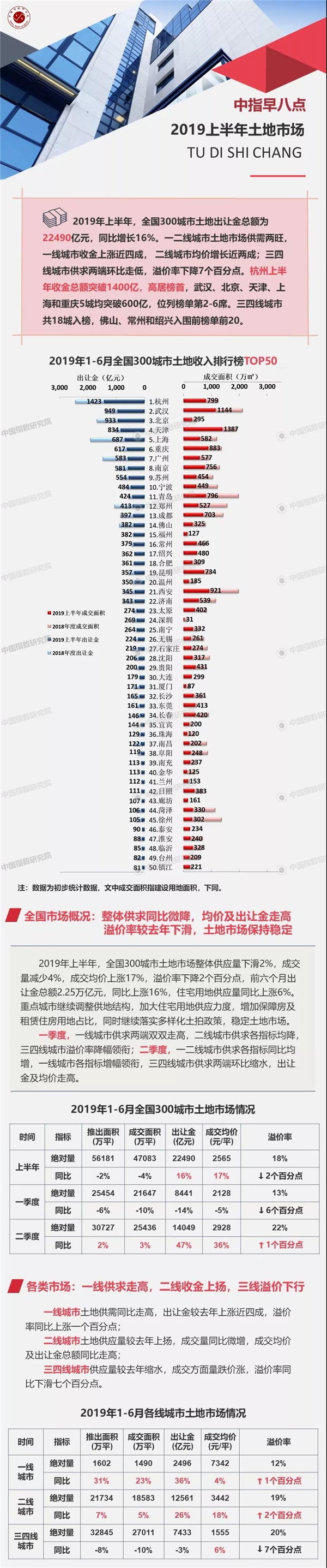2019年上半年全国土地市场盘点——九房网