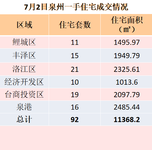 7月2日，泉州六区新房住宅共签约92套——九房网