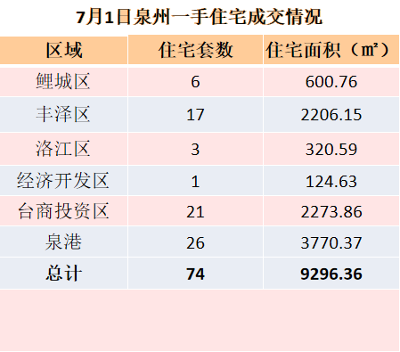 7月1日，泉州六区新房住宅共签约74套——九房网