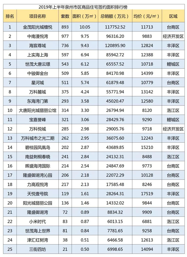 TOP25中独占8席!泉州这个板块,半年数据亮眼!购房逻辑就此改变?——九房网 TOP25中独占8席!泉州这个板块,半年数据亮眼!购房逻辑就此改变?——九房网
