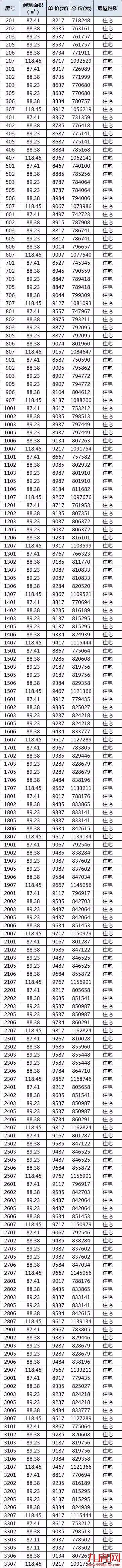 万元以下！最高9867元/㎡！泉州主城192套住宅获批预售！认筹在即……——九房网
