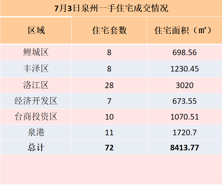 7月3日，泉州六区新房住宅共签约72套——九房网